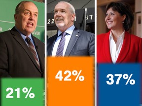 May 3 - Mainstreet/Postmedia poll of decided and leaning voters for B.C. election.