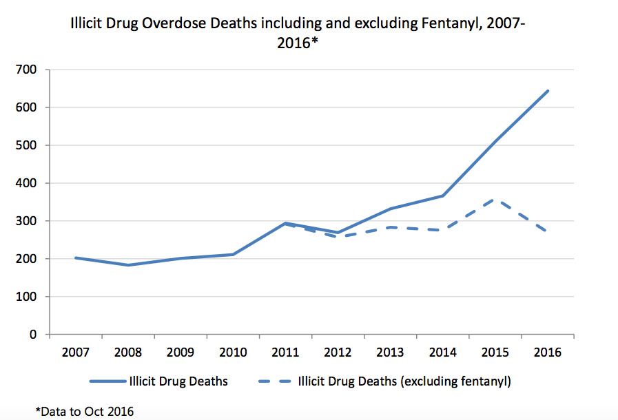 Four Overdoses Per Day In B.C. Last Month | Vancouver Sun