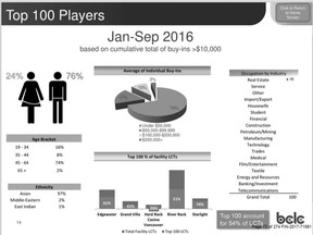 A slide presented by B.C. Lottery Corp. anti-money laundering director, Ross Alderson to Vancouver's association of certified fraud examiners in November 2016 and disclosed to Postmedia in a freedom of information request shows the impact of B.C.'s top 100 gamblers.