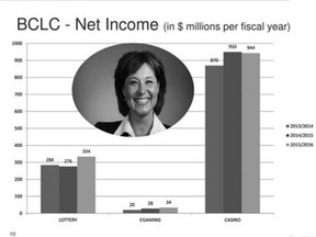 Details from a slide presentation by B.C. Lottery Corp.'s anti-money-laundering director, Ross Alderson, to Vancouver's association of certified fraud examiners in November 2016. The slides were disclosed to Postmedia in a freedom of information request. It shows casino and other  revenue next to a picture of then-premier Christy Clark.