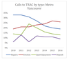 Calls to the Tenant Resource and Advisory Centre based on type.