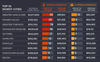 These are the top 10 cities in Canada where it would take the longest amount of time to pay off a home purchase.