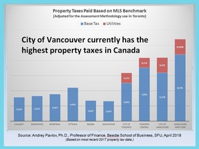 Property taxes in the City of Vancouver are the highest in Canada, and if the proposed school-tax surcharge is added, it increases the amount substantially more, says Elizabeth Murphy, former property development officer for the city.