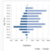 Chart shows the total number of female and male psychologists in the U.S., by age. The proportions are similar to those found among registered B.C. clinical psychologists. (Source: American Psychological Association report, Demographics of the U.S. Psychology Workforce.)