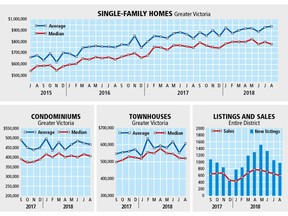 Greater Victoria home sales have slid for the ninth consecutive month, compared to the same month in the previous year as the real estate market continues to go through an adjustment.