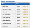 Unofficial election results for Richmond city council.