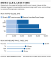 A graphic showing a two-minute difference in peak time commute if it’s an eight or ten lane bridge to replace the Massey tunnel.