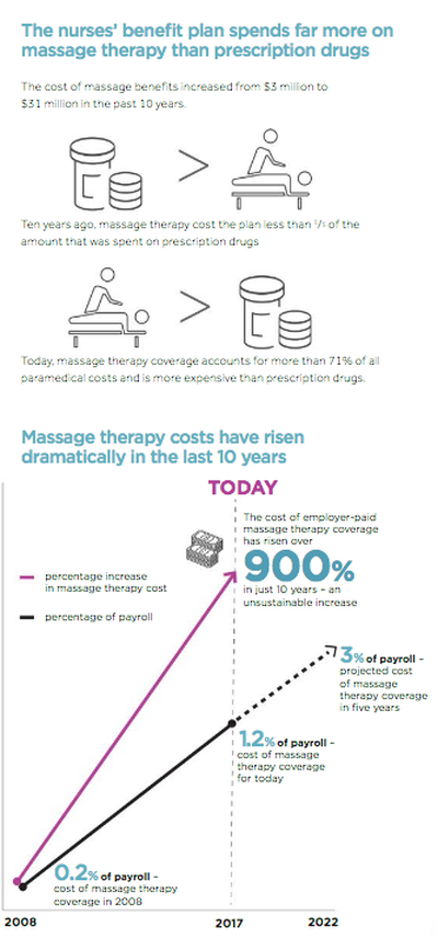 Benefits massage therapy infographics Royalty Free Vector
