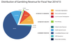 Help for gamblers gets the smallest slice of the pie.