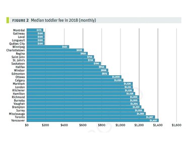 Figure 2. Toddler: Vancouver is the most expensive Canadian city for toddler childcare costs, at $1,407 per month.