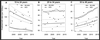 Live birth rates over time by HIV status (Women Living With HIV vs. HIV negative) and age group. Credit: Plos One