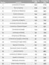 These are the top 20 Canadian universities for sugar babies in 2018, according to SeekingArrangement.