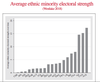Chart supplied by Antje Ellermann shows that ethnic minorities have more political clout in electoral systems that operate under first-past-the-post, instead of proportional representation.