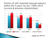 Partner violence had been going down in Canada up until five years ago, according to Statistics Canada. Full data on the current situation is yet to come. (Source: Prof. Alexandra Lysova, based on General Social Survey data)