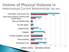 Chart shows the percentage of Canadian women and men who have suffered different types of physical domestic violence (Source: Alexandra Lysovo, based on data from the General Social Survey of Canada)