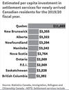 Quebec receives far more from the federal government to settle immigrants than B.C. or other provinces.