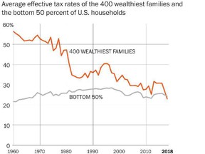 Billionaires: Paying tax at lower rates than the average American.