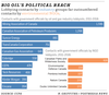 Graphic showing lobbyist contacts with government officials.