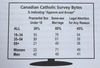 Canada’s 13 million Catholics are hardly doctrinaire on abortion or same-sex marriage. (Source: Canada’s Catholics)