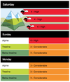 The avalanche forecast for the South Coast Inland area.