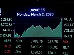 A screen displays the Dow Jones Industrial Average after the closing bell on the floor of the New York Stock Exchange (NYSE) in New York, U.S., March 2, 2020.