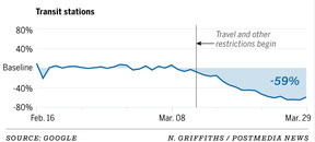 The diagram shows the change in the number of visits to transit stations.