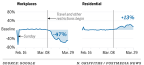 Graphs show the change in time spent at work/at home.