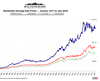 Housing prices since 1986. (Green line shows attached condominium apartments.) Source: Real Estate Board of Greater Vancouver