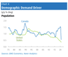 Population growth, which creates demand for housing, had been rising much faster in Canada than the U.S. since 2015, largely due to migration. Then COVID-19 hit. (Source: Bank of Montreal.)