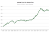 Greater Vancouver condo prices per square foot have stayed flat for three years, after soaring in 2016-17 due largely to speculation. (Source: Steve Saretsky, B.C. real estate analyst.)