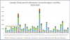 Chart shows Canada issued a slightly lower number of study visas during the pandemic.