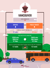 Chart from onlinegambling.ca shows how much time Vancouver commuters are saving by working at home.