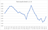 In Canada reports to police of assault – of all kinds – ended up following roughly the same pattern during the pandemic as they did before restrictions were imposed in March of 2020. (Source: Statistics Canada / SFU’s Alexandra Lysova)