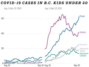 Visualization compares seven day average of COVID-19 cases in British Columbians under 20 years of age in 2020 and 2021.