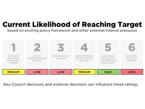 The city of Vancouver is not on track to meet its 2030 greenhouse gas emissions targets.