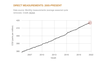 This graph shows how global levels of CO2 have risen since 2005. Source: National Oceanic and Atmospheric Administration.