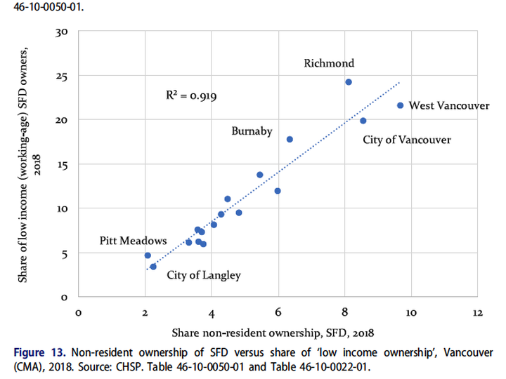 Chart shows how expensive municipalities where many homeowners declare low incomes, such as West Vancouver, have the highest number of non-resident owners. (Source paper: Solving puzzles in the Canadian real estate market.)