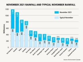 web1_graph-november-rainfall-2021-vs-typical.jpg;w=960;h=640;bgcolor=000000