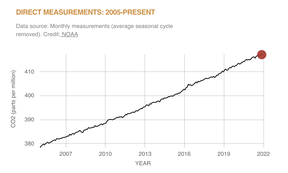 This graph shows atmospheric CO2 levels measured at Mauna Loa Observatory, Hawaii. The latest measurement as of November is 417 ppm.