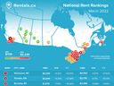 Rents in Vancouver are the highest in Canada, according to a new report from online rental agency Rentals.ca.
