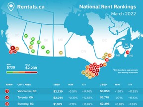 Graphic of rentals prices in select Canadian cities.