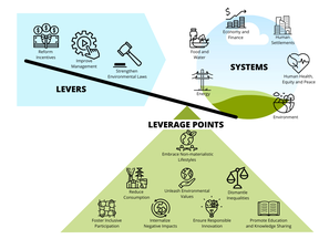 Adapted from IPBES Global Assessment 2019, CoSphere.