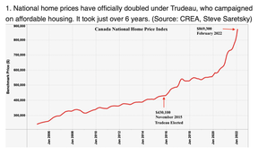 Kanadas Immobilienpreise haben sich unter Justin Trudeau verdoppelt.  (Quelle: Immobilienanalyst Steve Saretsky aus Vancouver, CREA