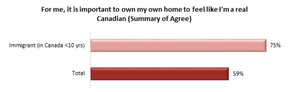 75 Prozent der Neuzuwanderer nach Kanada glauben: „Es ist wichtig, ein eigenes Haus zu besitzen, um sich wie ein echter Kanadier zu fühlen.“  (Quelle: Angus Reid Institut)