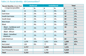 Black people are overrepresented compared to their portion of the B.C. population in the latest homelessness count, while South Asians and East Asians and some other racial groups are significantly underrepresented. (Source: B.C. homelessness count, 2020-21)