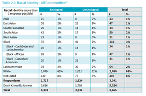 Schwarze sind im Vergleich zu ihrem Anteil an der Bevölkerung von BC in der neuesten Obdachlosenzählung überrepräsentiert, während Südasiaten und Ostasiaten sowie einige andere Rassengruppen deutlich unterrepräsentiert sind.  (Quelle: Obdachlosenzählung in BC, 2020-21)