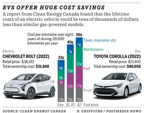 Graphic compares lifetime costs of a 2022 Chevrolet Bolt with a 2022 Toyota Corolla hatchback.