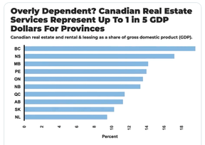 Of the provinces B.C. relies the most on the residential housing sector. And if B.C.’s construction industry is included, it adds up to 30 per cent of B.C.’s GDP coming from real-estate related services.