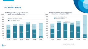 For the first time the biggest age cohort in B.C. consists of people who are 65 and older, only 15 per cent of whom are in the labour force. (Source: B.C. Business Council)