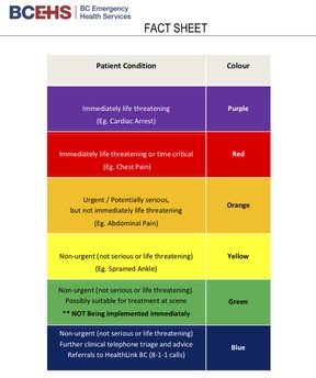 The colour system used by ambulance dispatchers to prioritize ambulance response times. Source: B.C. Emergency Health Services